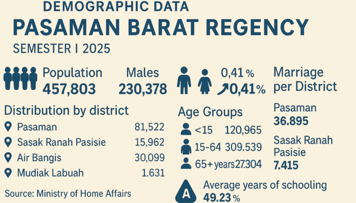 Penduduk Kabupaten Pasaman Barat Sumbar Meningkat Signifikan pada Pertengahan 2025: Data Konsolidasi Bersih Kemendagri Ungkap Fakta Penting!